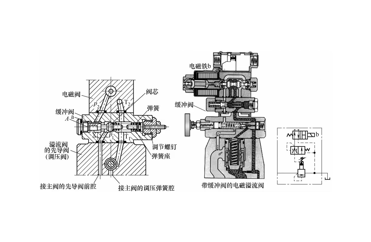 液壓設備維修之電磁溢流閥的工作原理是怎樣的？ (圖2)