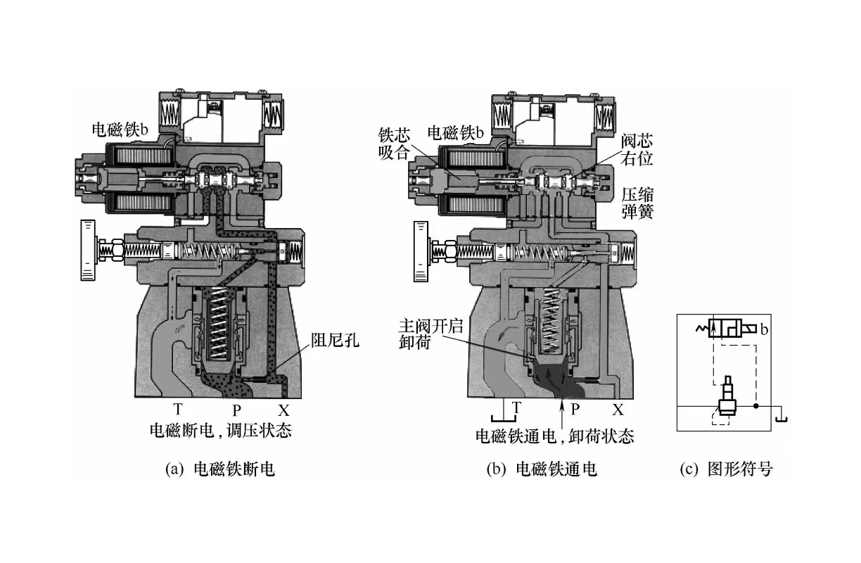 液壓設備維修之電磁溢流閥的工作原理是怎樣的？ (圖1)