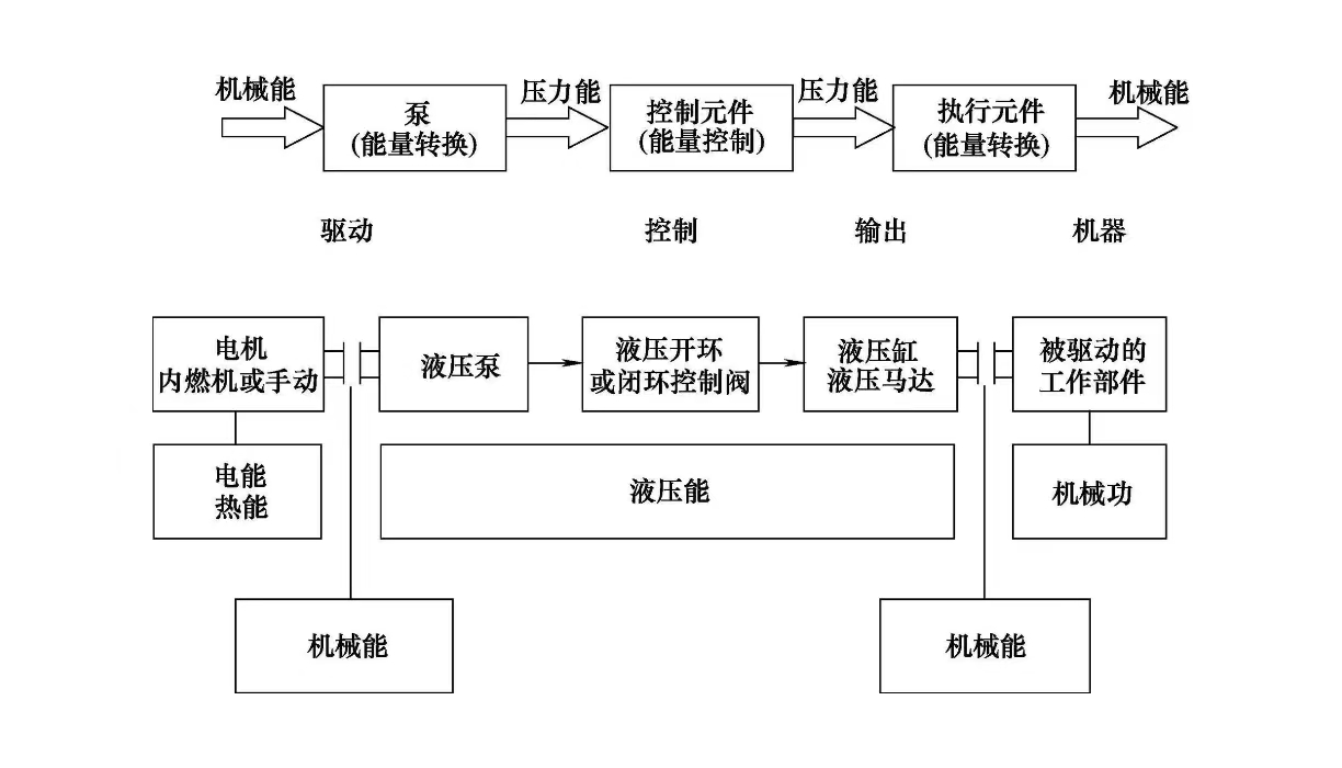 液壓維修之液壓系統的作用(圖2) 液壓維修之液壓系統的作用(圖2)