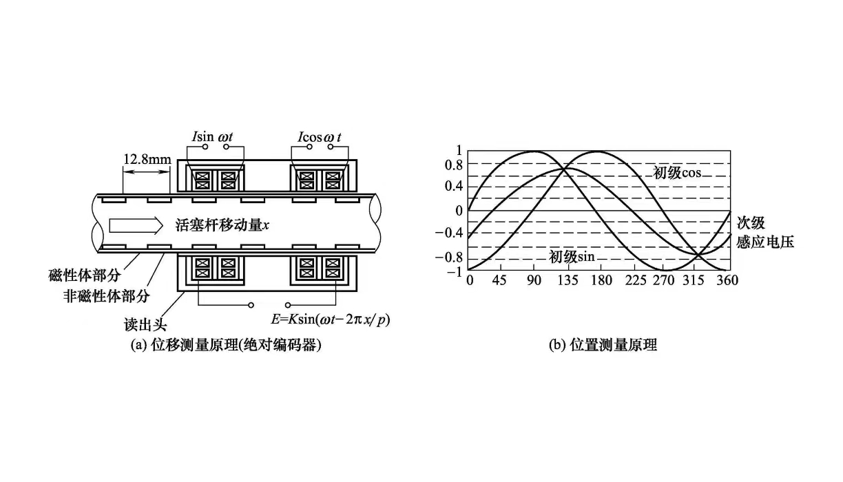 液壓缸維修之帶位移測量裝置的液壓缸的測量原理是怎樣的？(圖2)